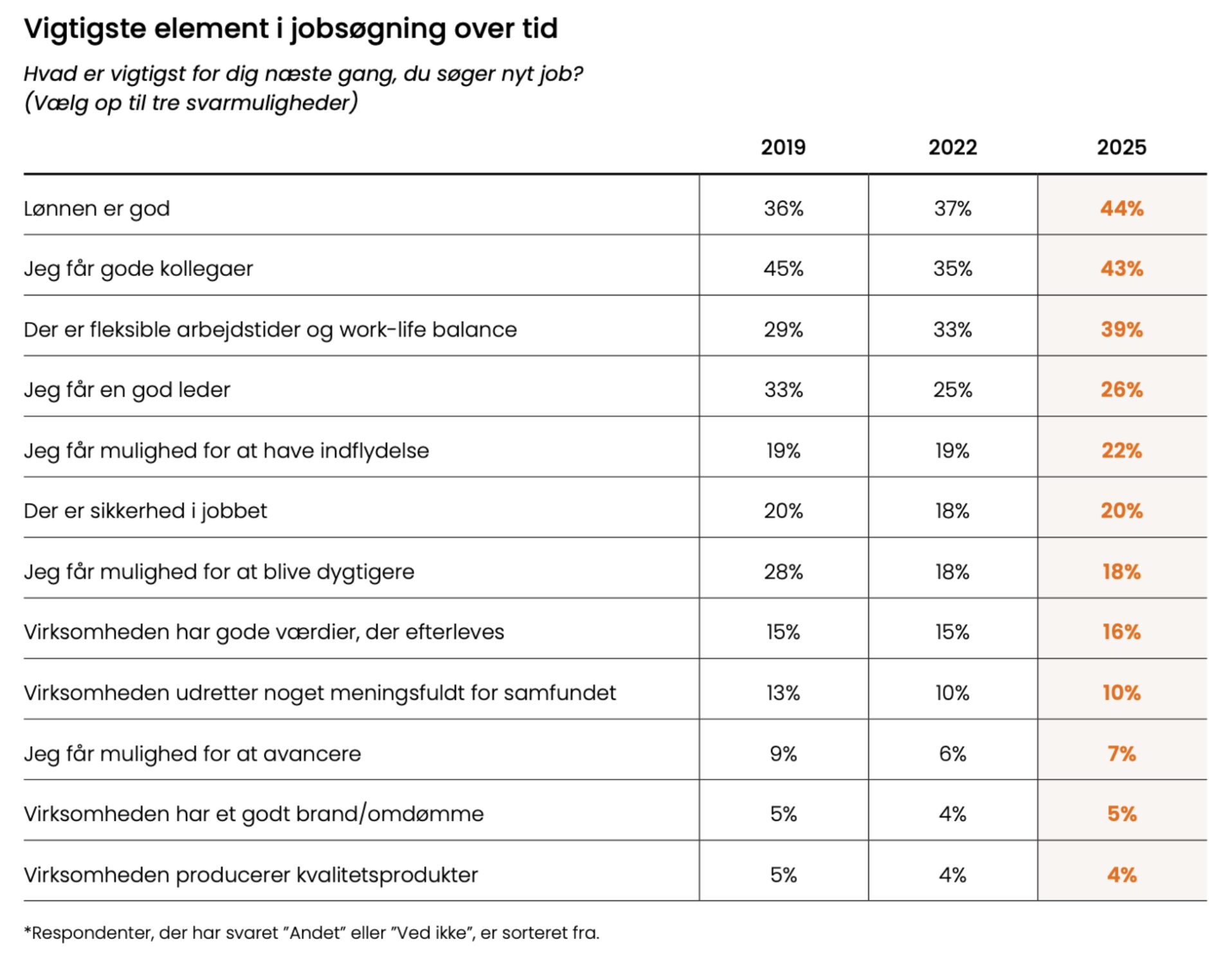 fra Kandidatanalysen 2025 Vigtigste element i jobsøgning